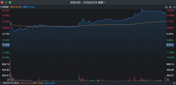 线上配资炒股 医药股全线爆发！辉瑞60亿押注中国抗癌药