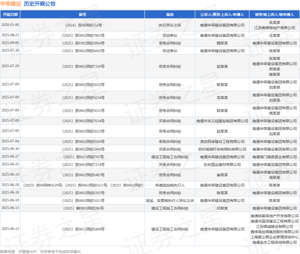 配资台网 华荣建设作为被告/被上诉人的1起涉及民间借贷纠纷的诉讼将于2025年6月6日开庭